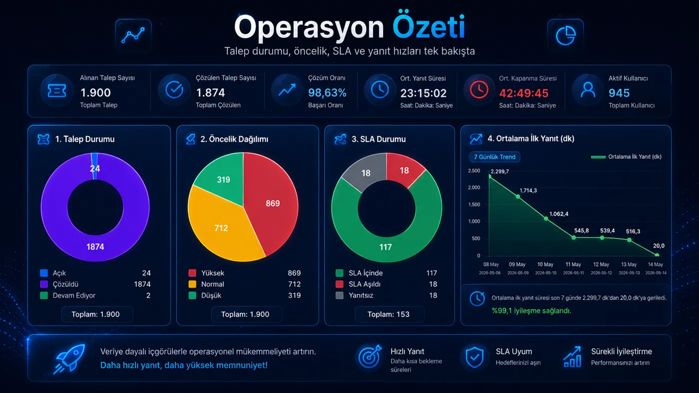 HelpLine operasyon özeti panosu: talep durumu, öncelik, SLA ve ilk yanıt süreleri